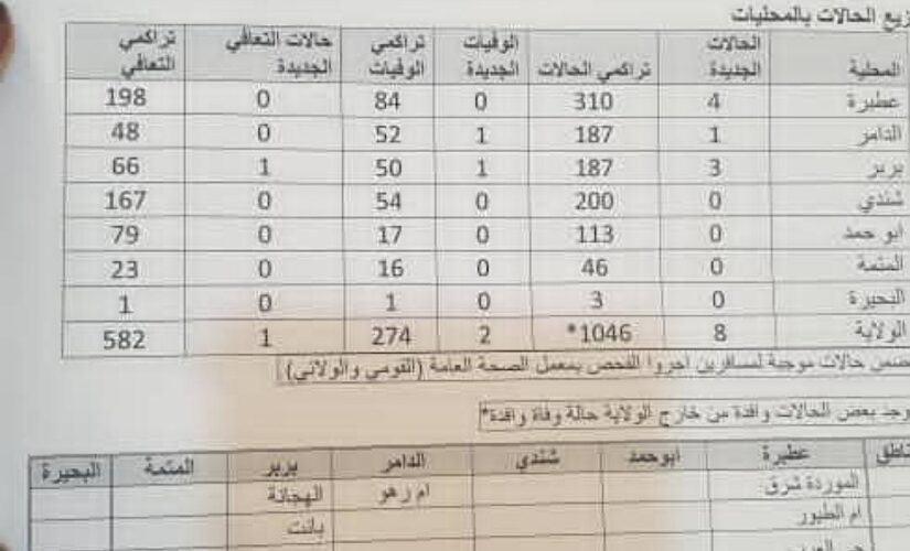 ثمانية إ صابات جديدة كورونا وحالتي وفاة بولاية نهر النيل