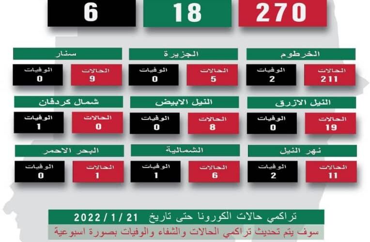 (270) حالة إصابة جديدة بكورونا وتعافي (18) حالة و(6) وفيات