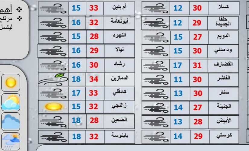 درجات الحرارة تحافظ على ارتفاع قيمها فى معظم انحاء البلاد