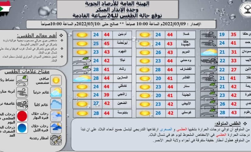 الارصاد تتوقع ارتفاع درجات الحرارة بشقيها الصغري والعظمي